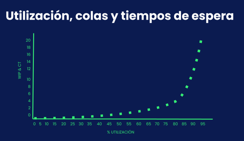Gráfico de utilización que muestra que hasta el 80% de utilización de los equipos, los tiempos de espera se mantienen controlados. Sin embargo, a partir del 80%, los tiempos de espera se disparan de forma hiperbólica.